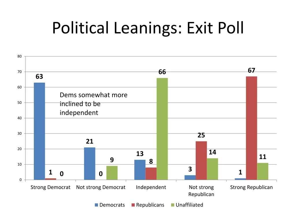 political leanings exit poll