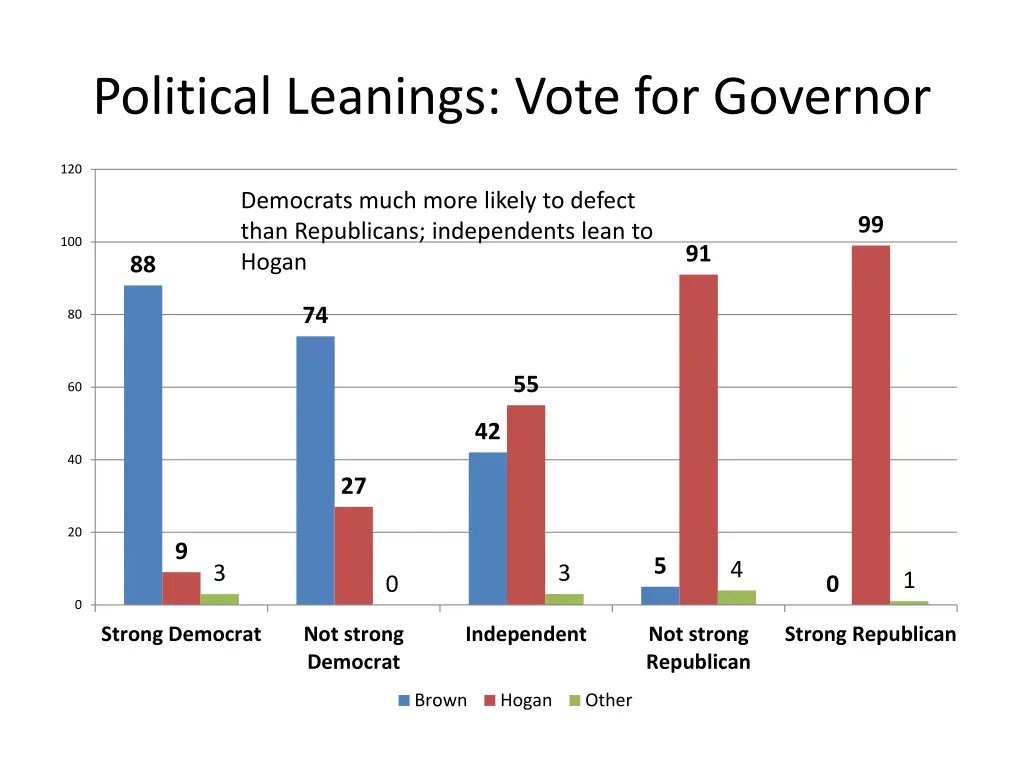 political leanings vote for governor