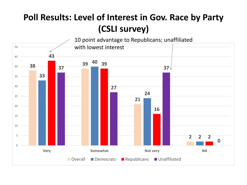 poll results level of interest in gov race