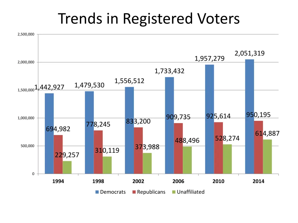 trends in registered voters