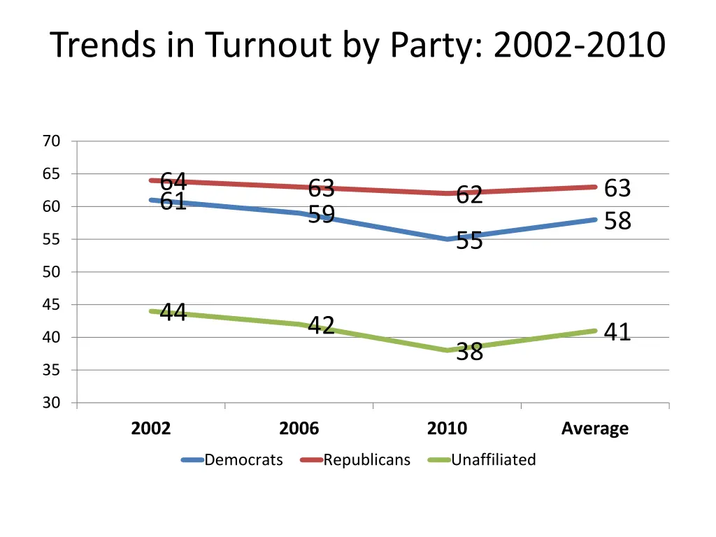 trends in turnout by party 2002 2010