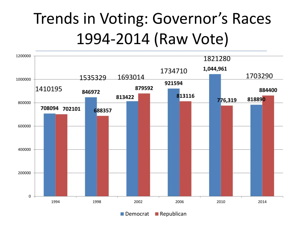 trends in voting governor s races 1994 2014