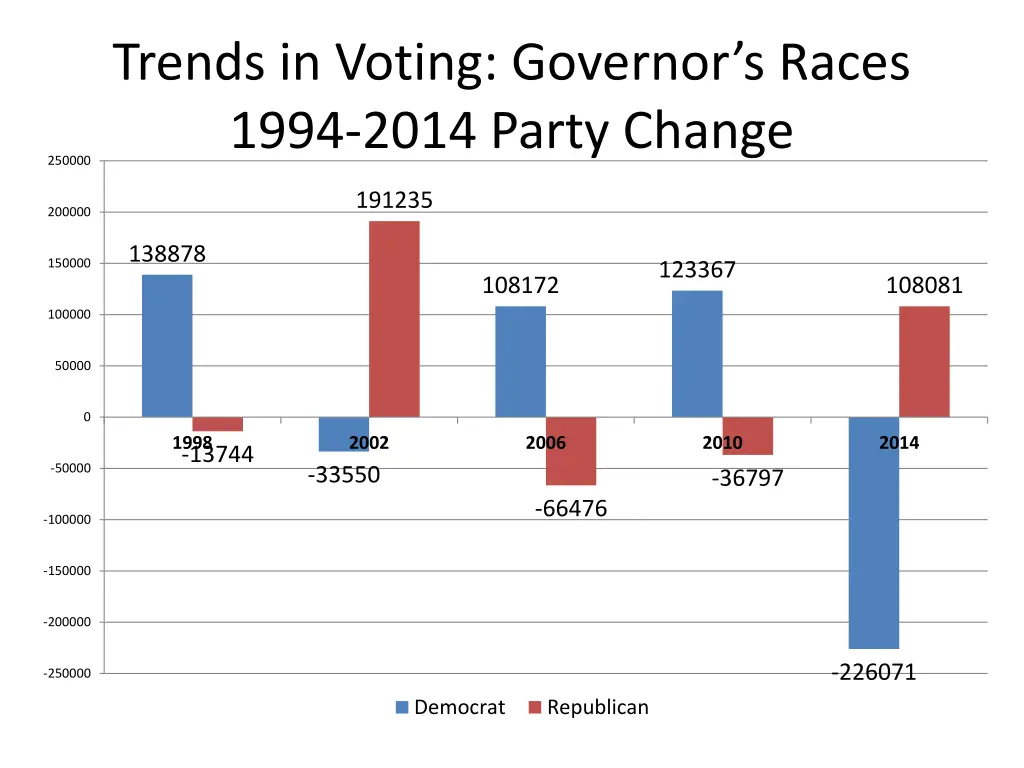 trends in voting governor s races 1994 2014 party