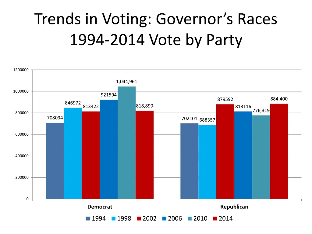 trends in voting governor s races 1994 2014 vote