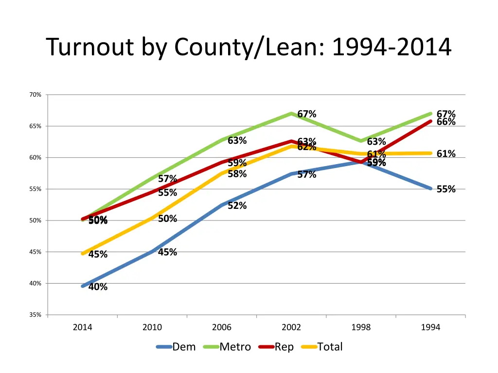 turnout by county lean 1994 2014