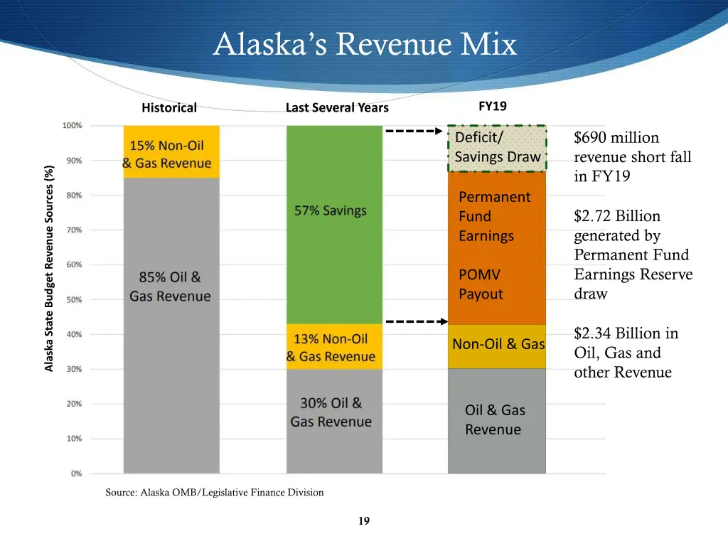 alaska s revenue mix