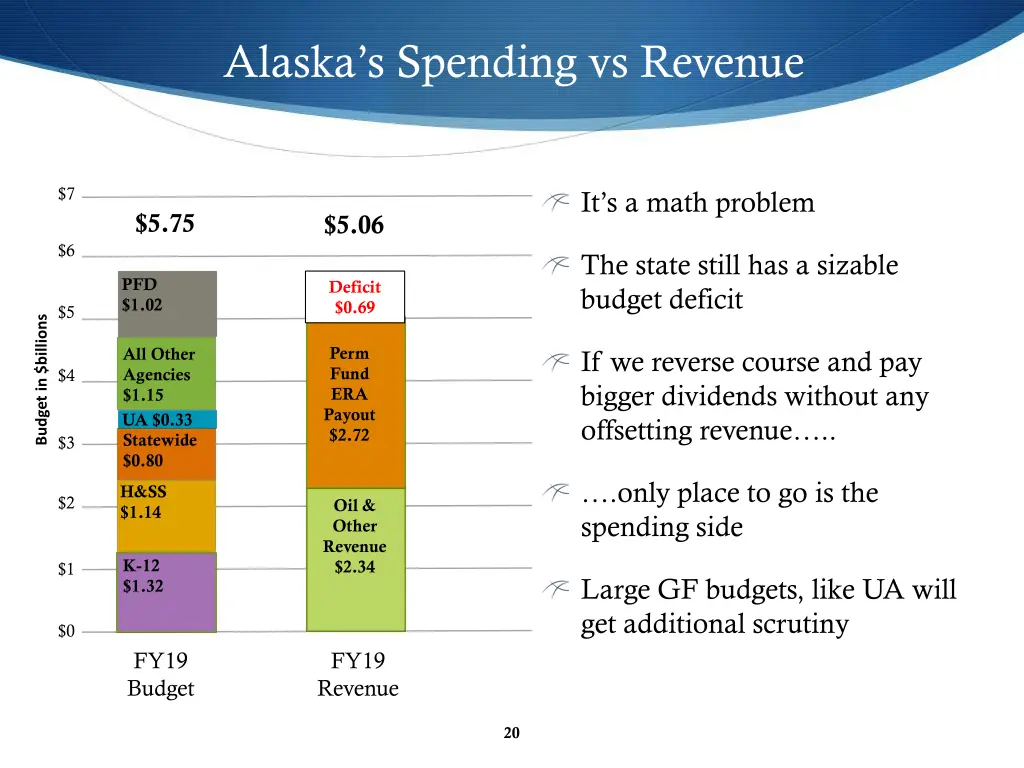 alaska s spending vs revenue