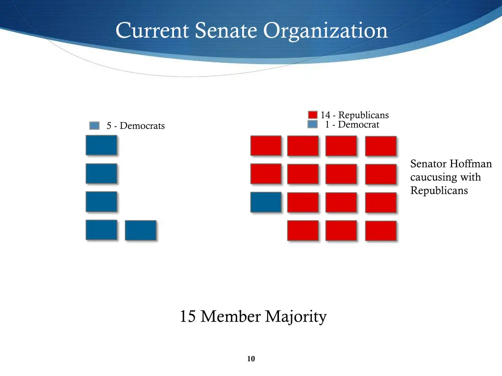 current senate organization