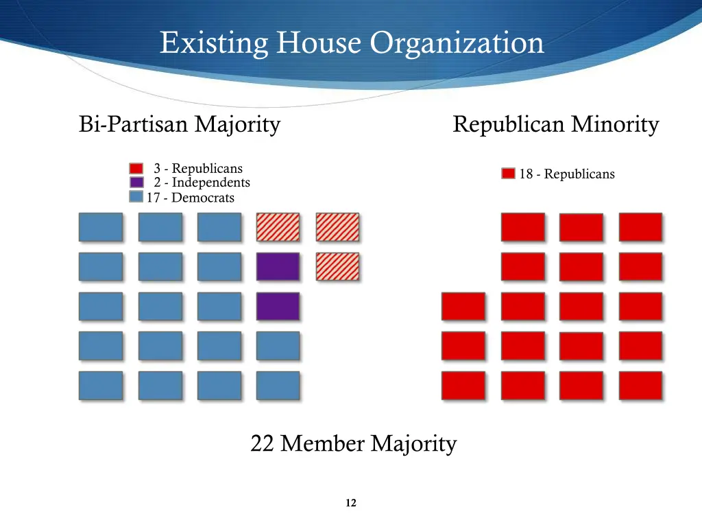 existing house organization