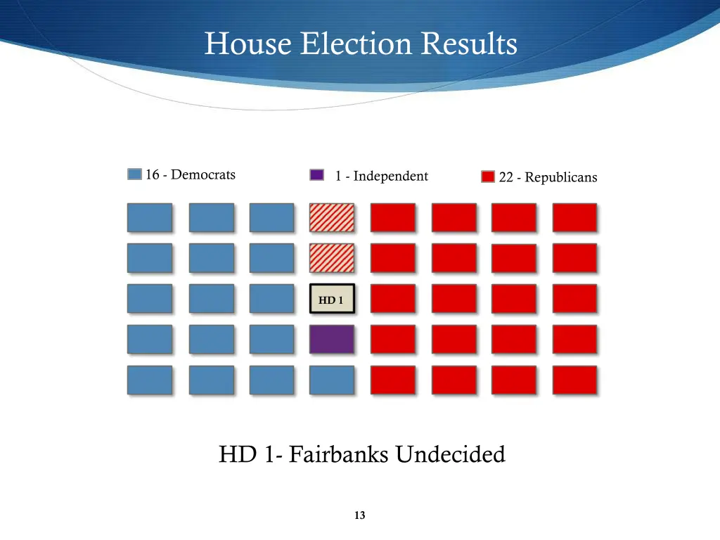 house election results