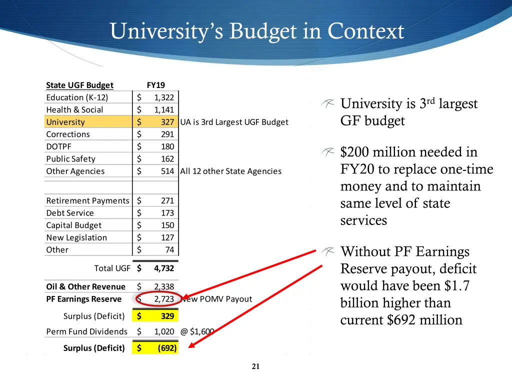 university s budget in context