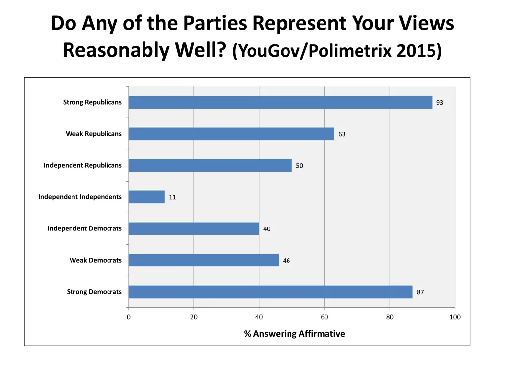 do any of the parties represent your views