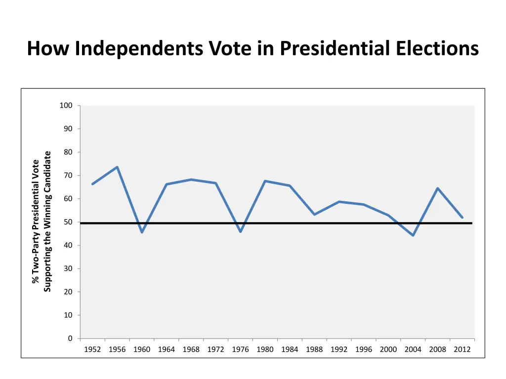 how independents vote in presidential elections