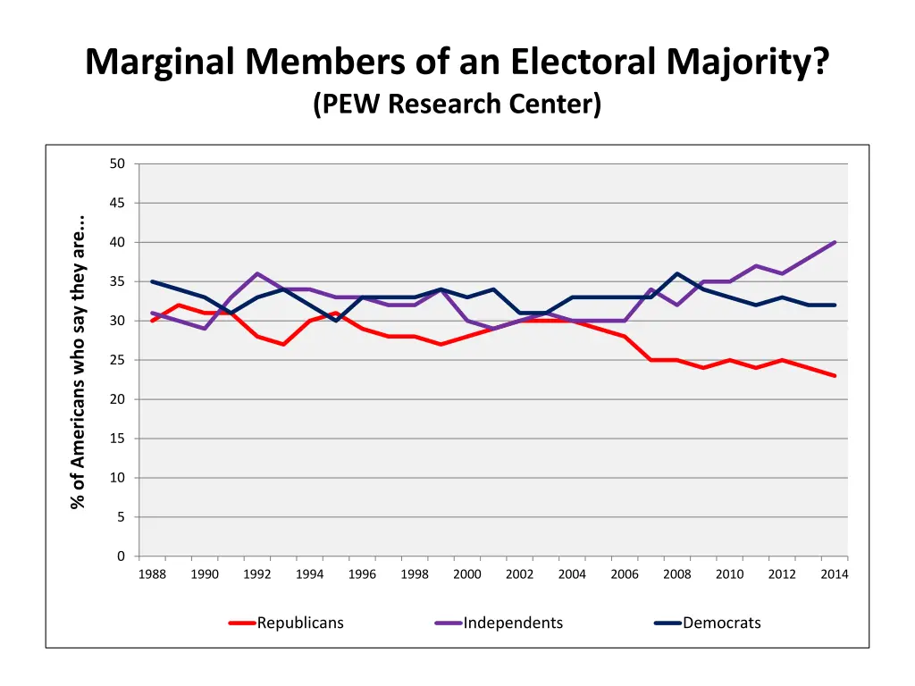 marginal members of an electoral majority