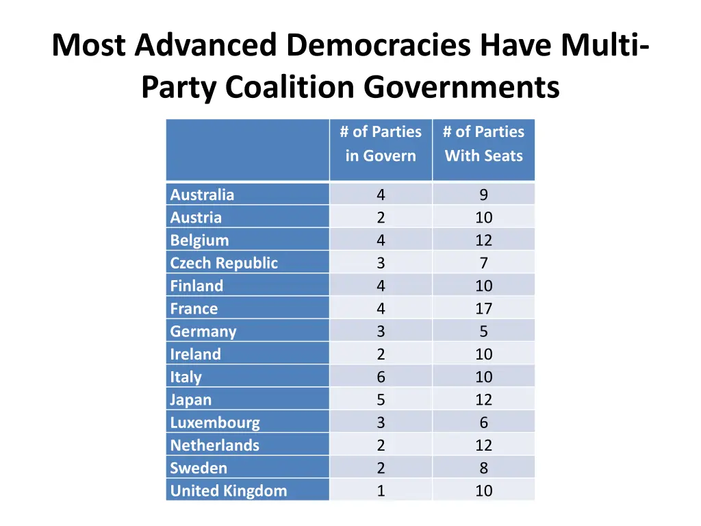 most advanced democracies have multi party