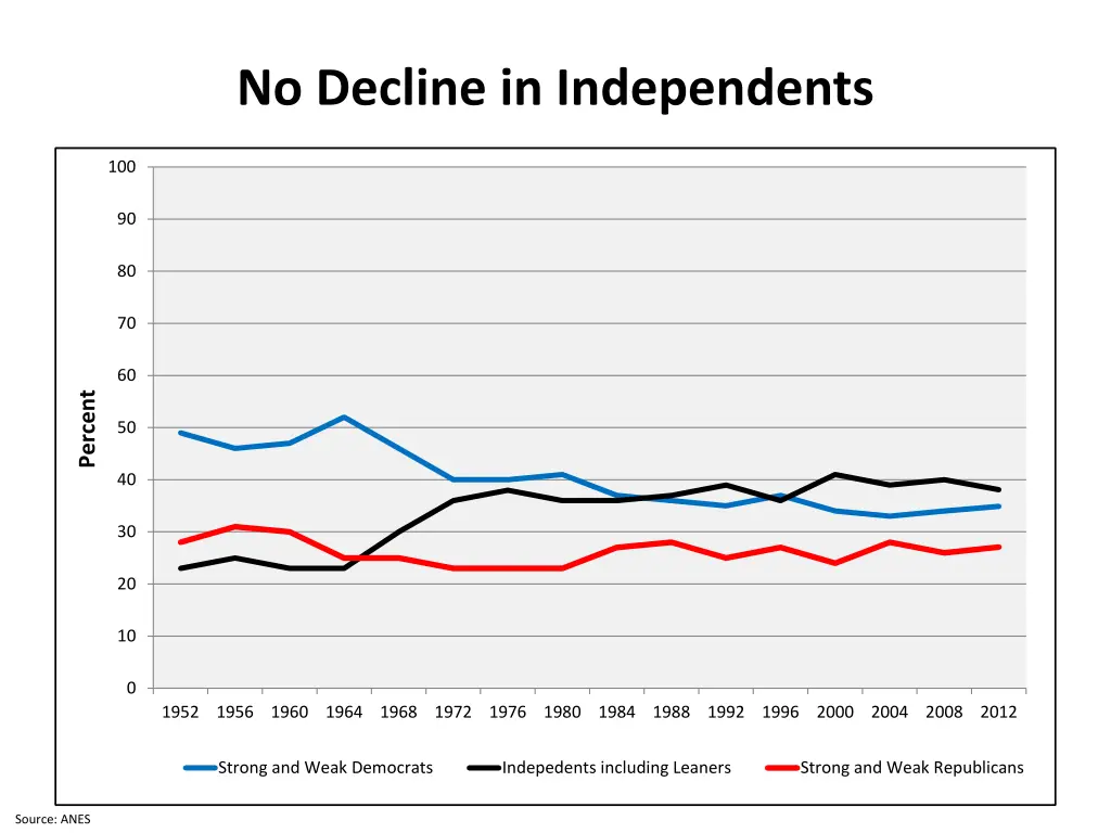 no decline in independents