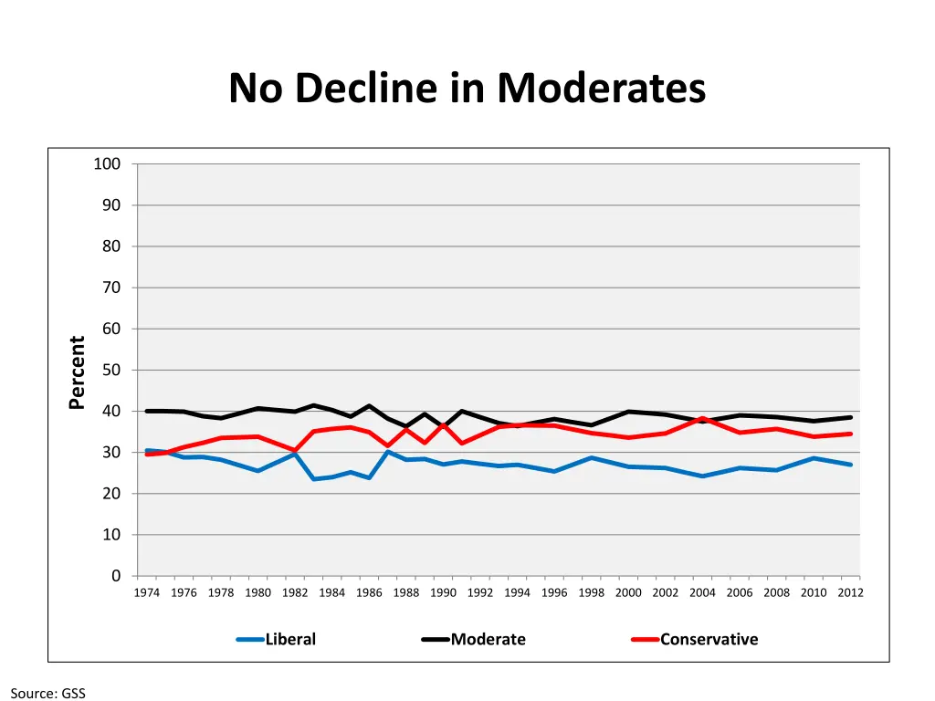 no decline in moderates