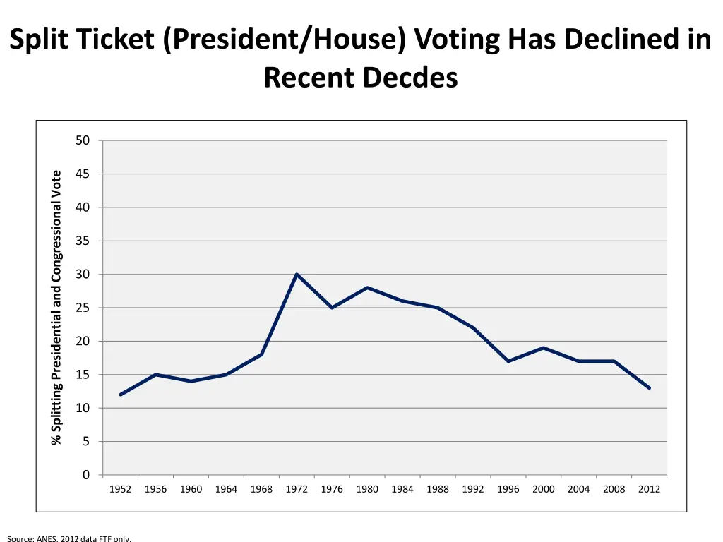 split ticket president house voting has declined