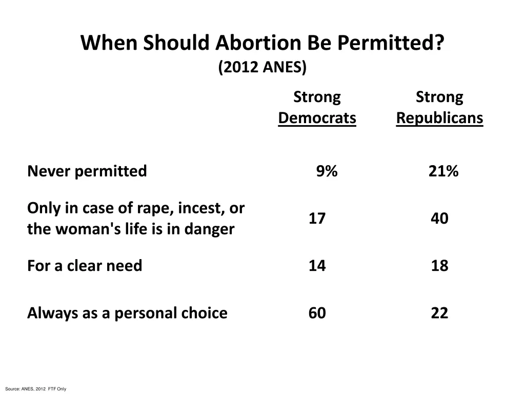 when should abortion be permitted 2012 anes