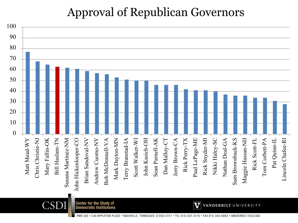 approval of republican governors