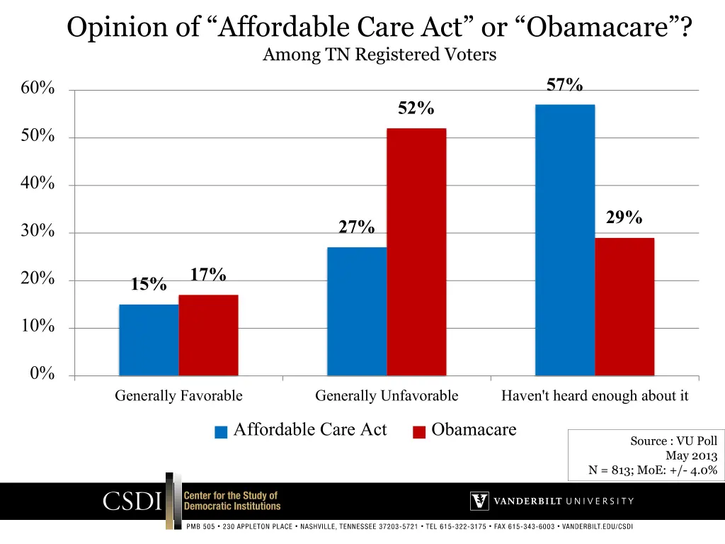 opinion of affordable care act or obamacare among