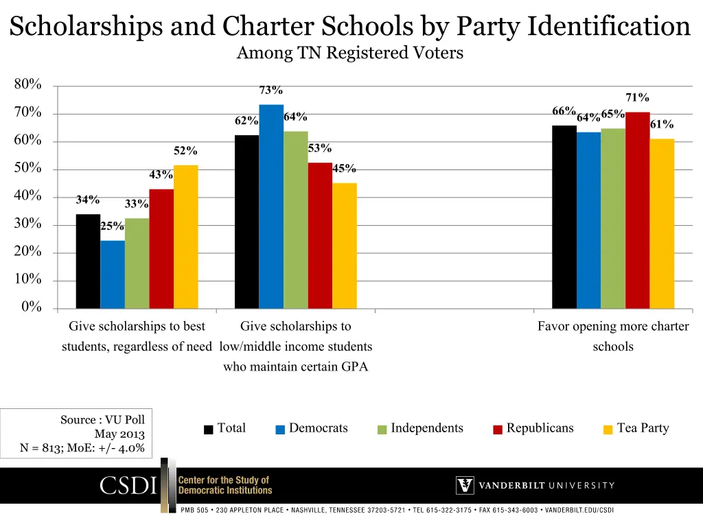 scholarships and charter schools by party