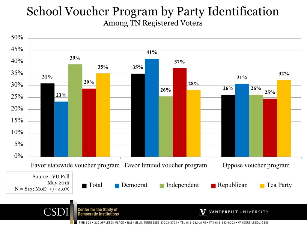 school voucher program by party identification