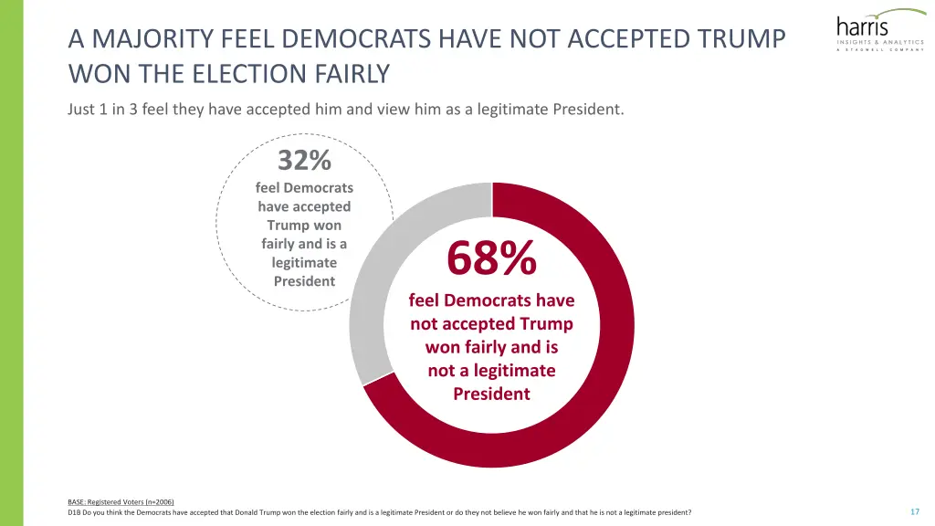 a majority feel democrats have not accepted trump