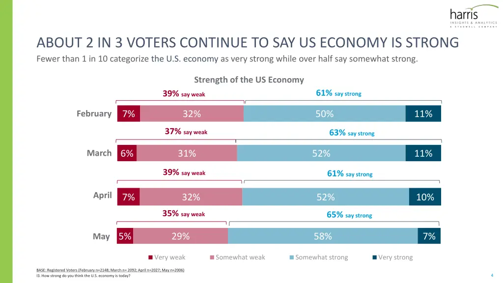 about 2 in 3 voters continue to say us economy