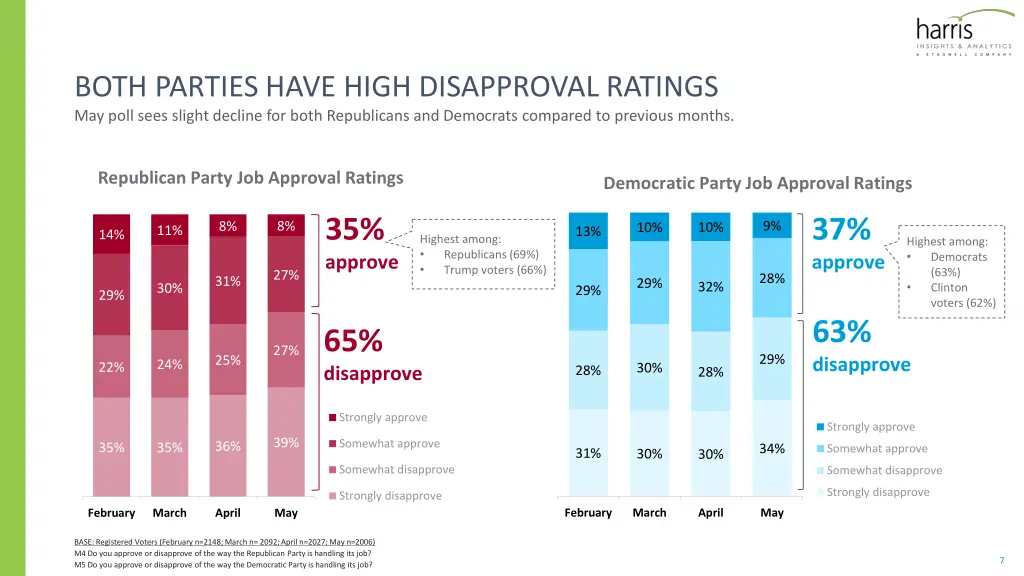 both parties have high disapproval ratings