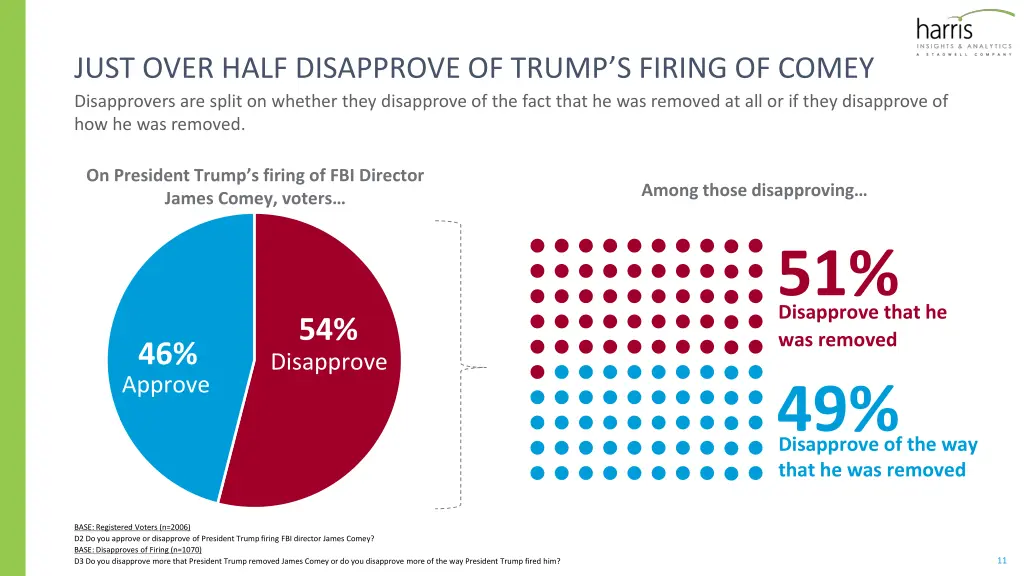 just over half disapprove of trump s firing