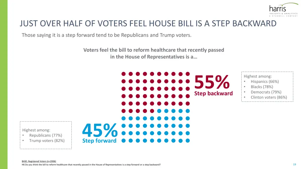 just over half of voters feel house bill