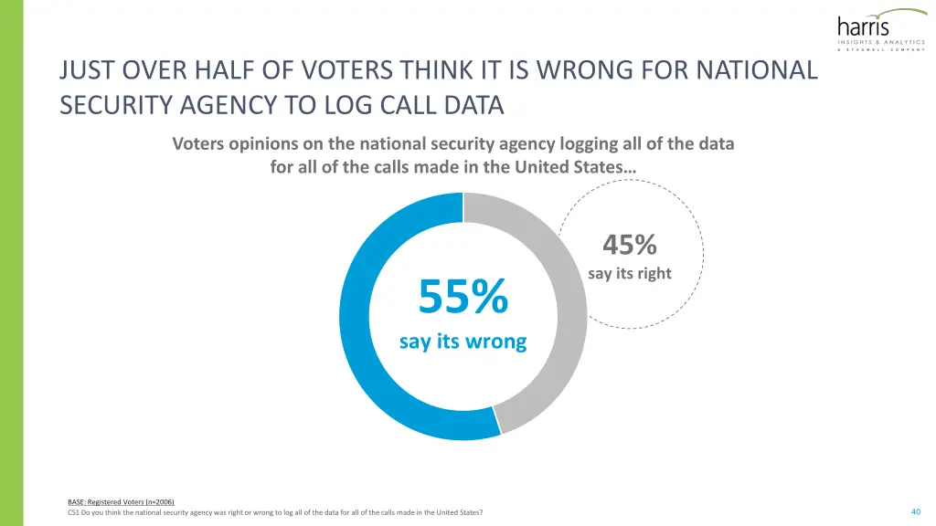 just over half of voters think it is wrong