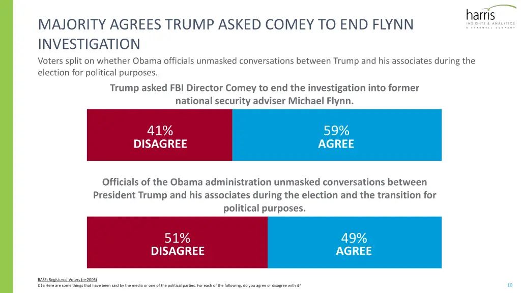 majority agrees trump asked comey to end flynn