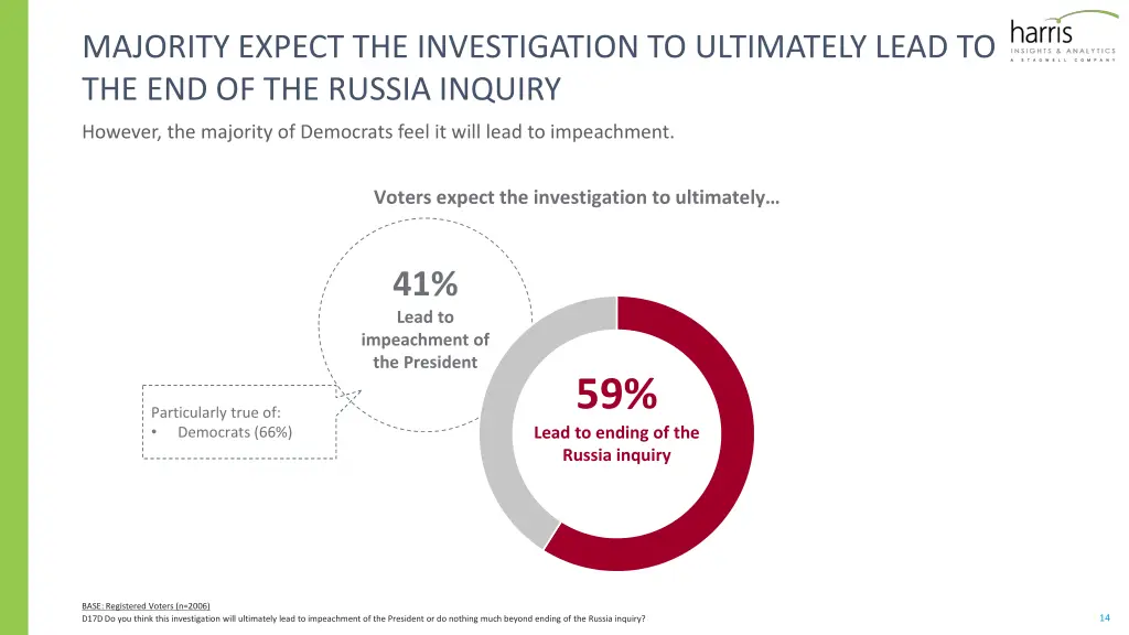 majority expect the investigation to ultimately