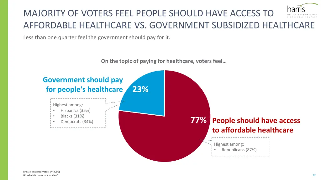 majority of voters feel people should have access