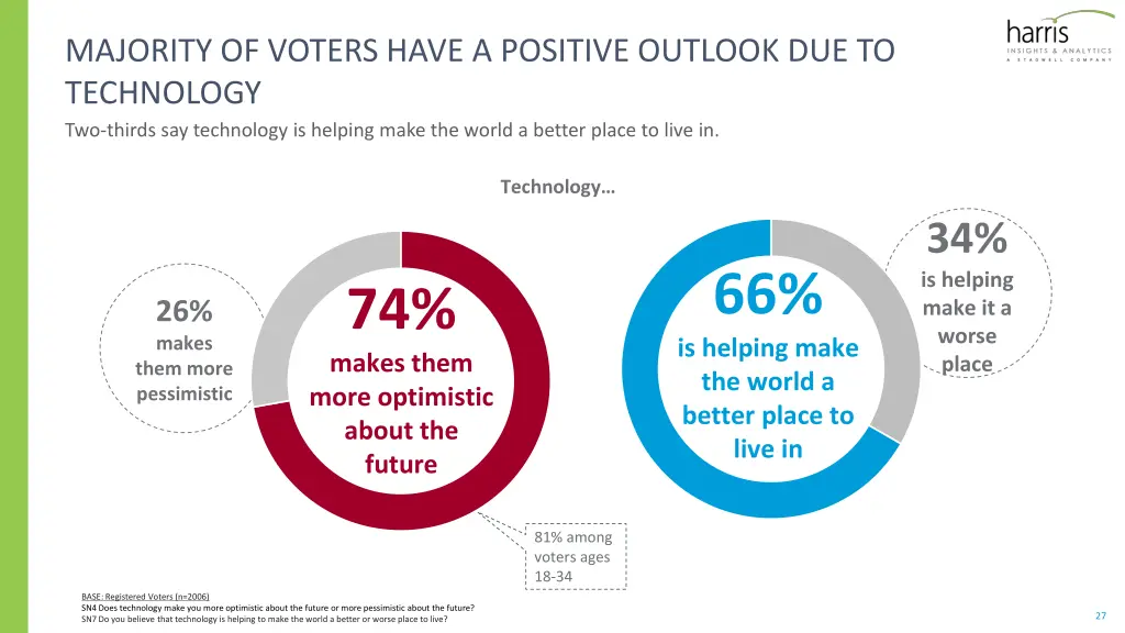 majority of voters have a positive outlook