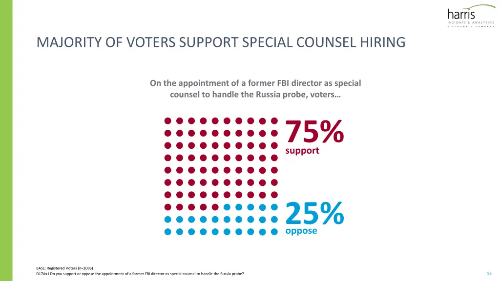 majority of voters support special counsel hiring