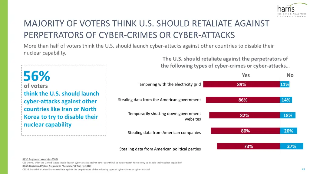 majority of voters think u s should retaliate