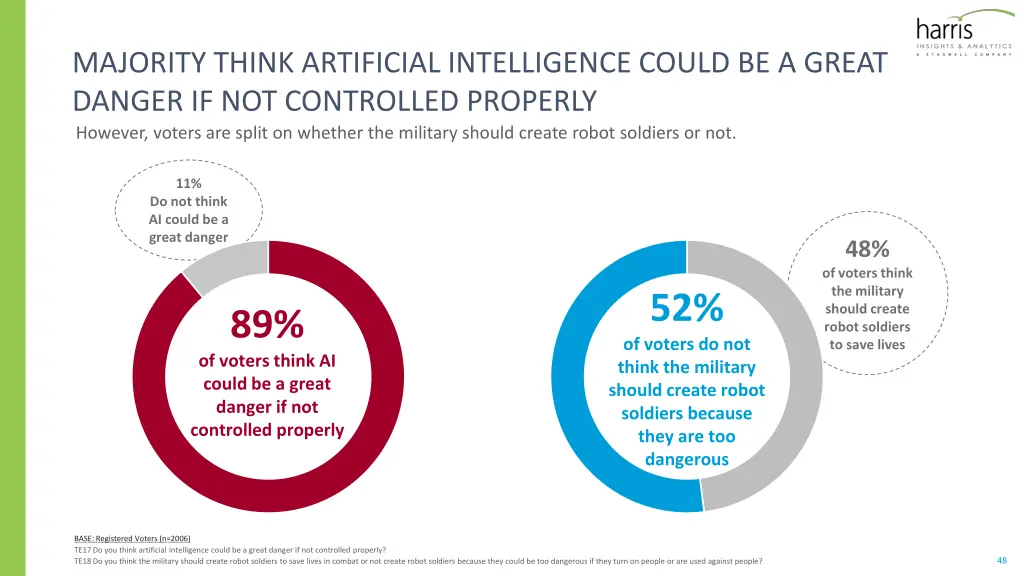 majority think artificial intelligence could