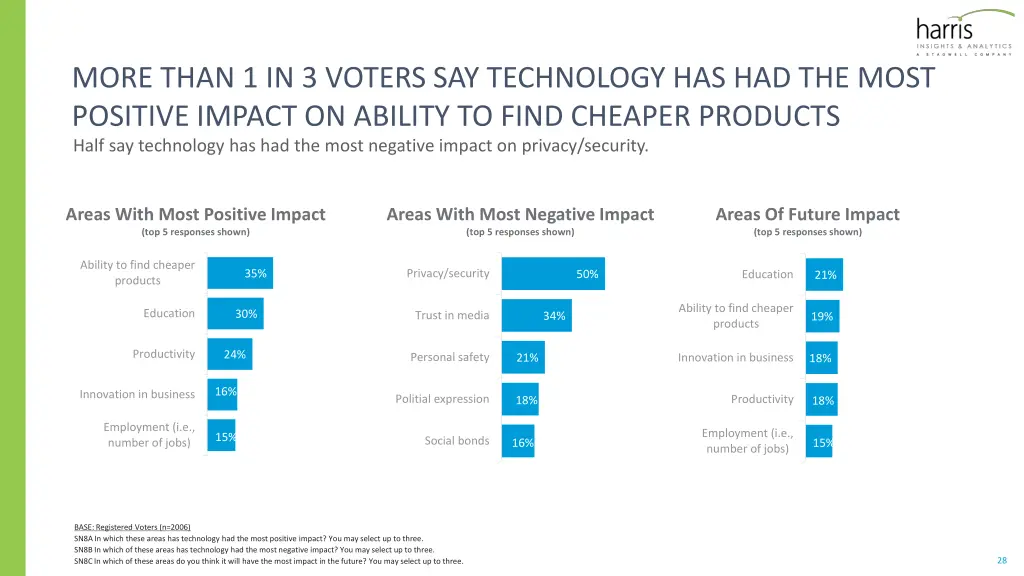 more than 1 in 3 voters say technology