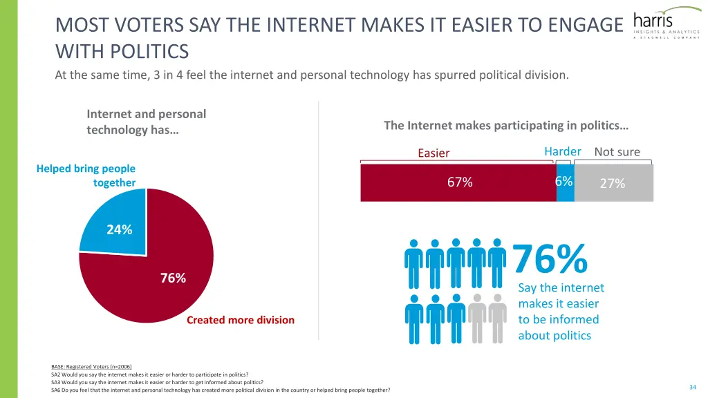 most voters say the internet makes it easier