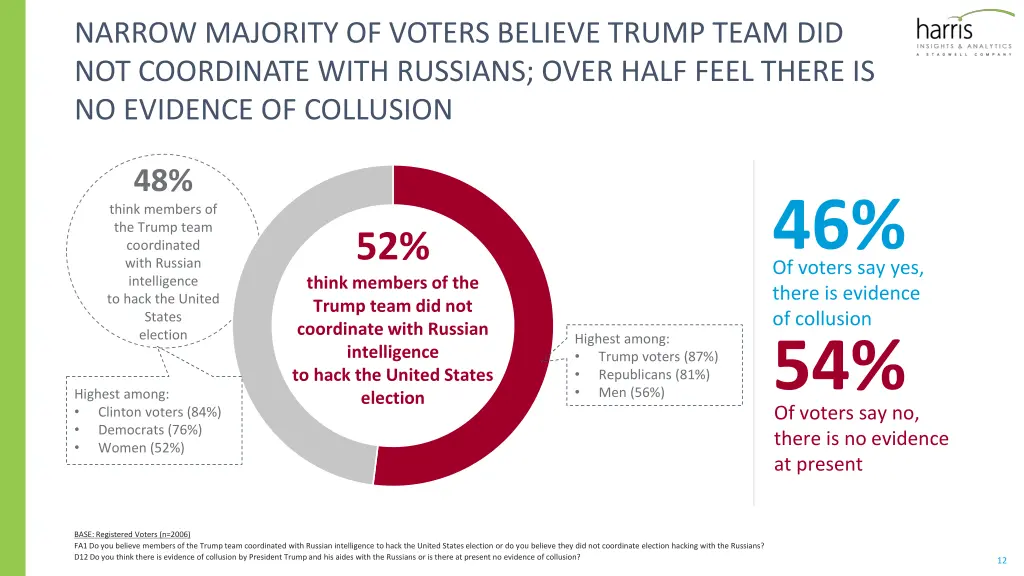 narrow majority of voters believe trump team