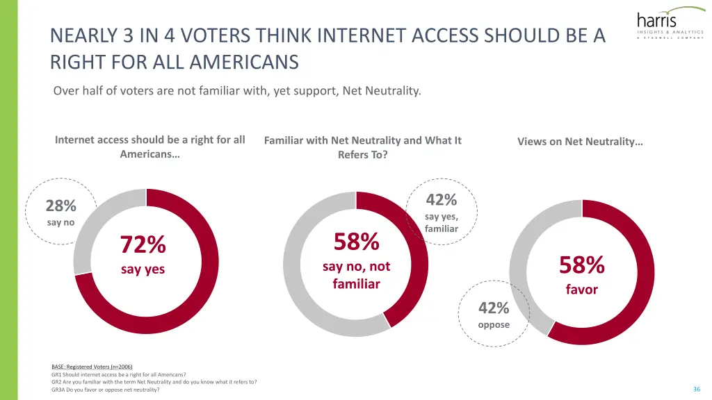 nearly 3 in 4 voters think internet access should