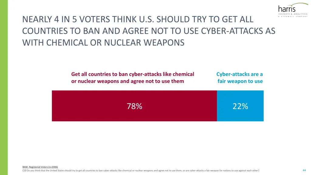 nearly 4 in 5 voters think u s should