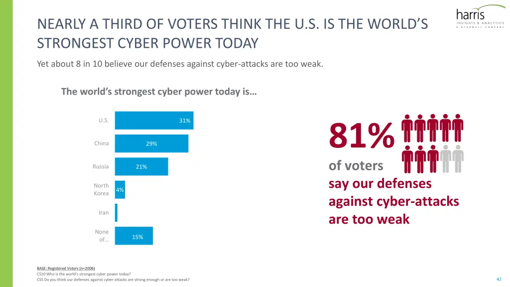 nearly a third of voters think