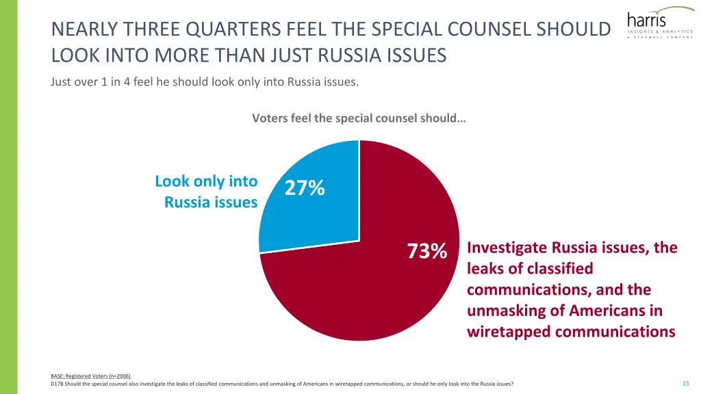 nearly three quarters feel the special counsel