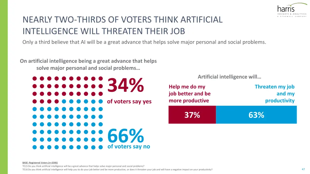 nearly two thirds of voters think artificial