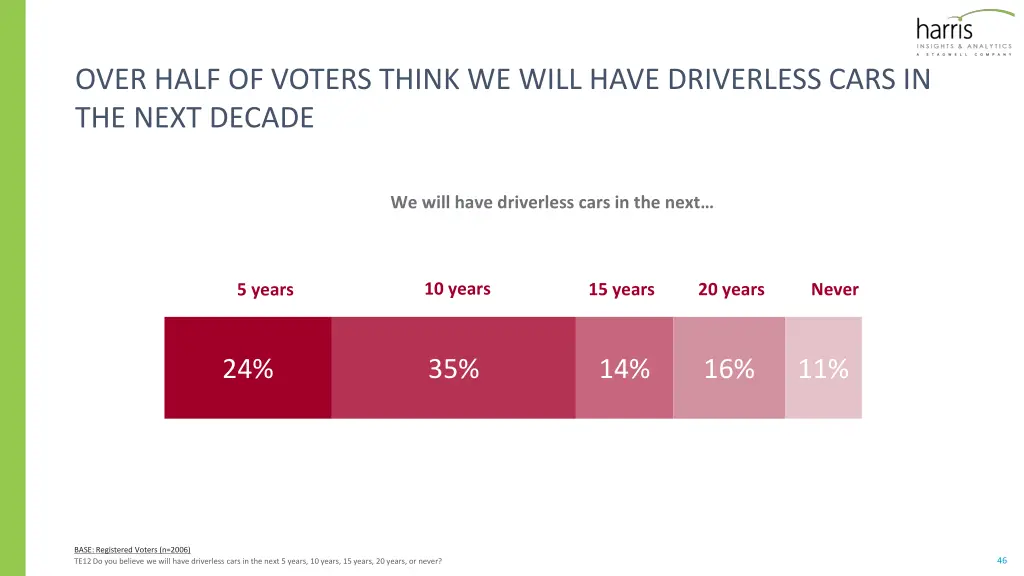 over half of voters think we will have driverless