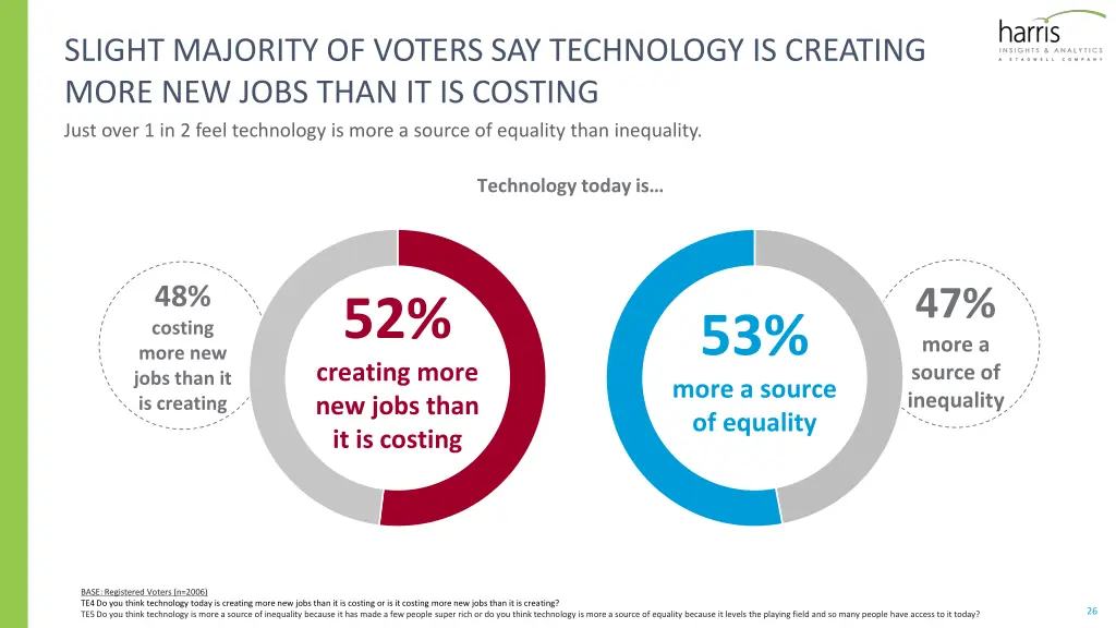 slight majority of voters say technology